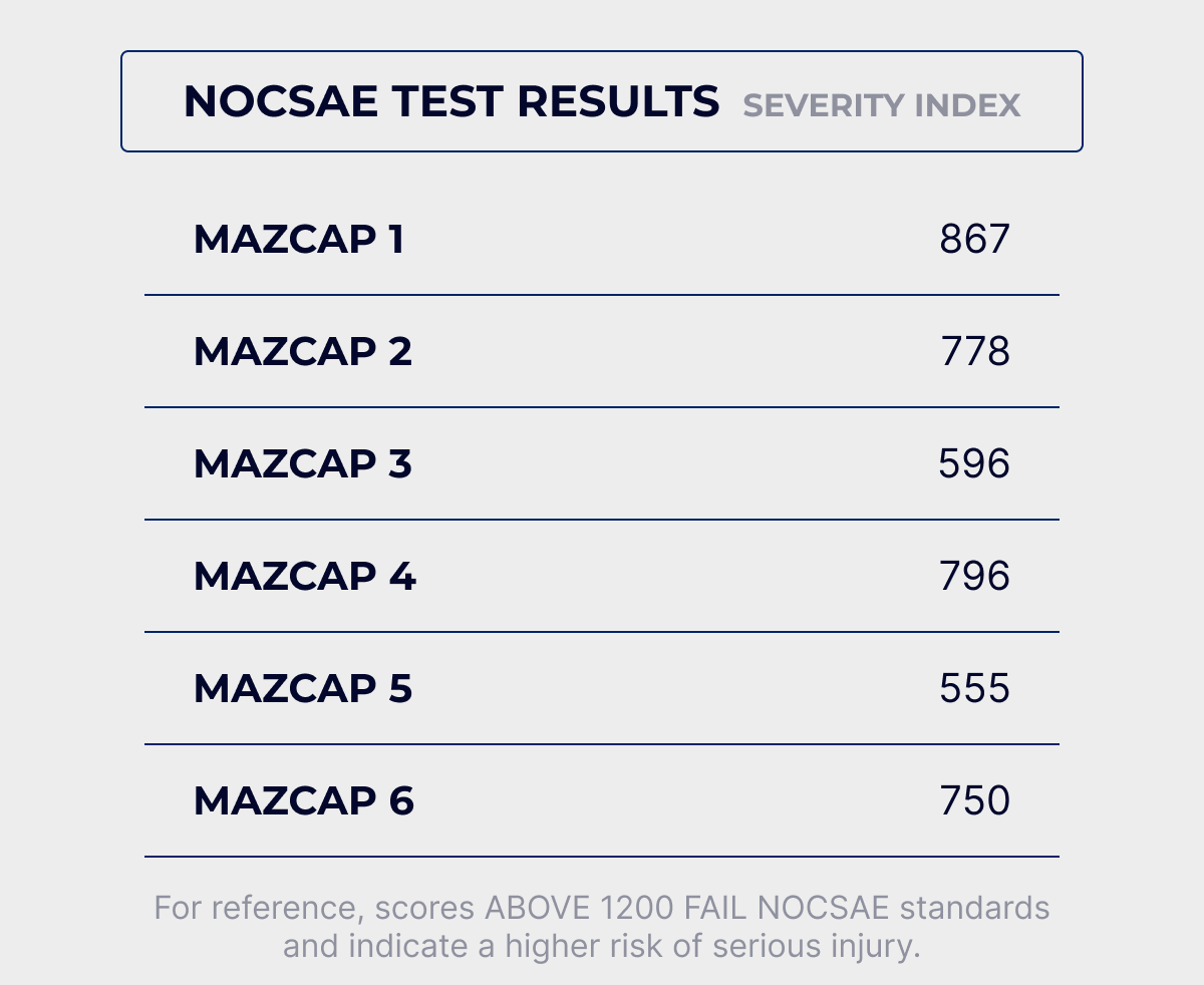 Table of NOCSAE test results showing Severity Index scores from MAZCAP impact testing