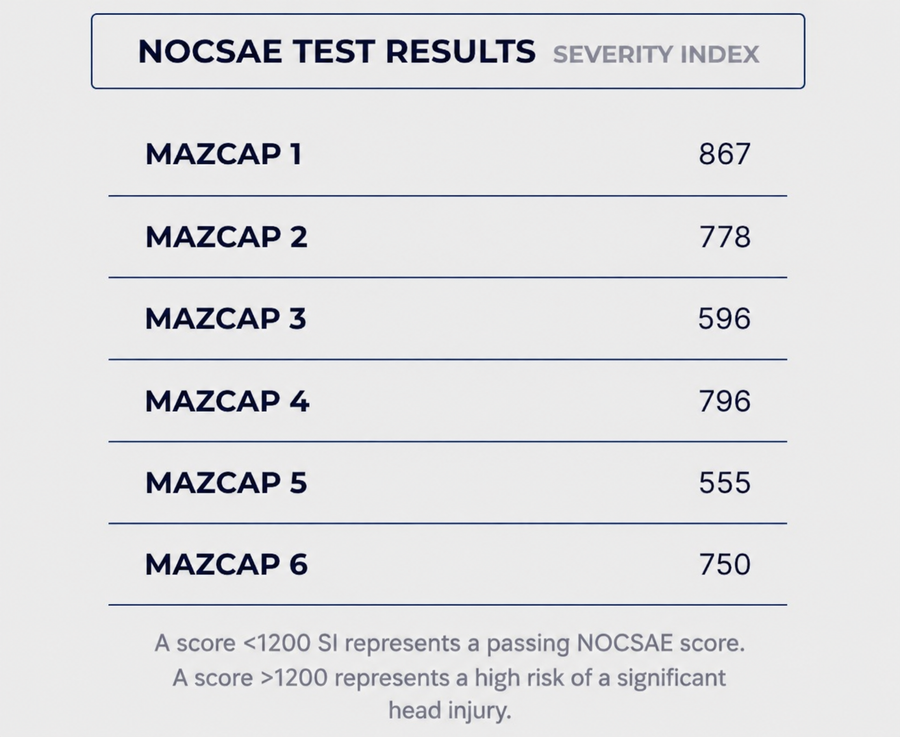NOCSAE Test Results with severity index scores for MAZCAP 1 to MAZCAP 6 on a white background.