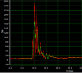 Impact impulse curve: headform acceleration over the first milliseconds of impact